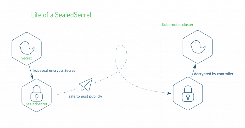 Day25 - 如何安全的把 Kubernetes Secret 儲存到 Git Repository - iT 邦幫忙::一起幫忙解決難題，拯救 IT 人的一天