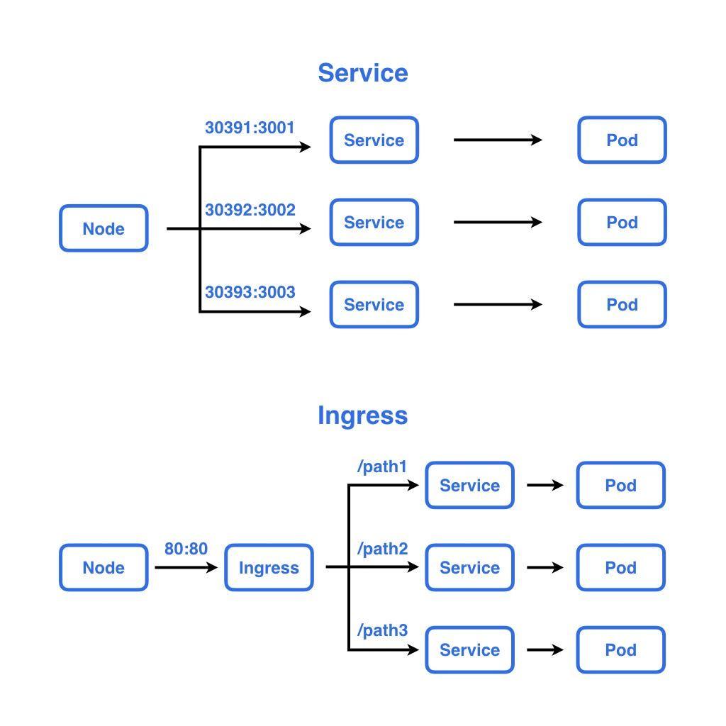 Kubernetes 基礎教學（二）實作範例：Pod、Service、Deployment、Ingress